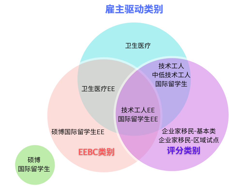 Colorful Modern Venn Diagram Graph